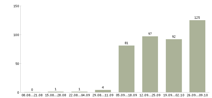Работа удаленно зарабатывать в интернете Татарстан - Число вакансий Татарстан по специальности удаленно зарабатывать в интернете за 2 месяца
