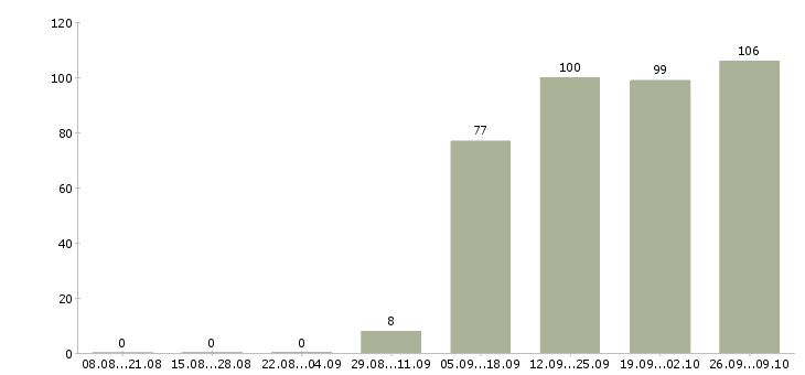 Работа грузчик разнорабочий Улан-удэ - Число вакансий Улан-удэ по специальности грузчик разнорабочий за 2 месяца
