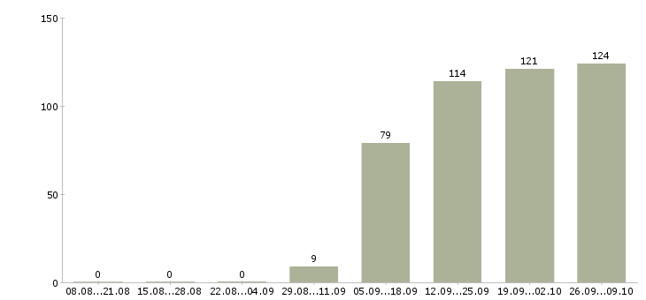 Работа инженер по Улан-удэ - Число вакансий Улан-удэ по специальности инженер по за 2 месяца