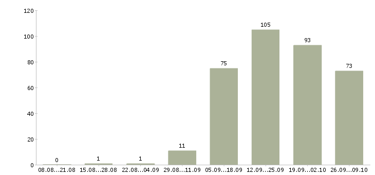 Работа менеджер интернет продаж в Архангельске - Число вакансий в Архангельске по специальности менеджер интернет продаж за 2 месяца