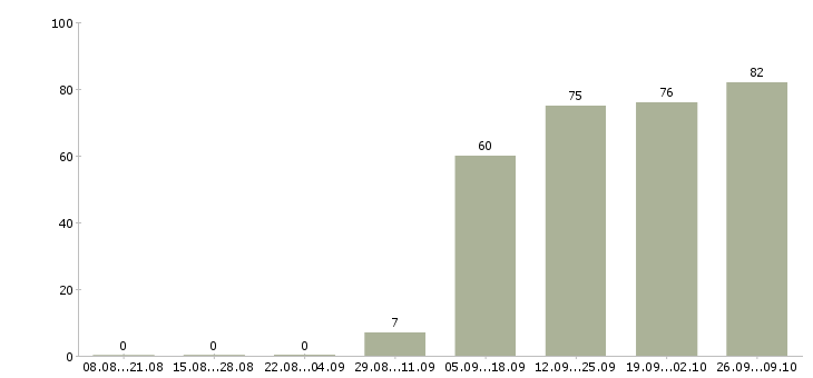 Работа охранник на выходные в Архангельске - Число вакансий в Архангельске по специальности охранник на выходные за 2 месяца