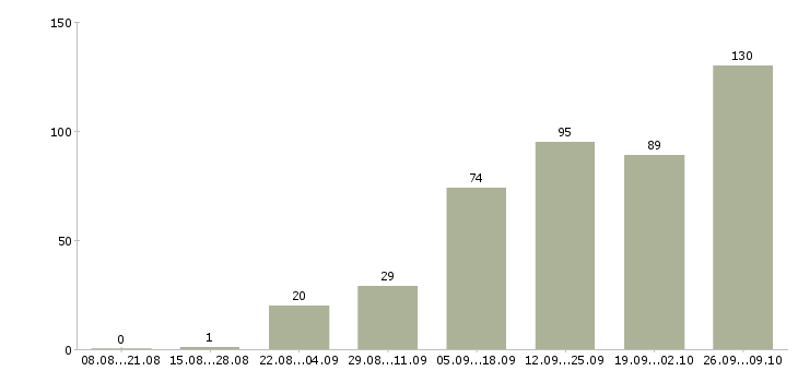 Работа подработка работа в Астрахани - Число вакансий в Астрахани по специальности подработка работа за 2 месяца