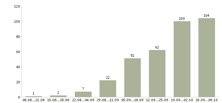 Работа менеджер по продажам заключению договоров в Барнауле - Число вакансий в Барнауле по специальности менеджер по продажам заключению договоров за 2 месяца
