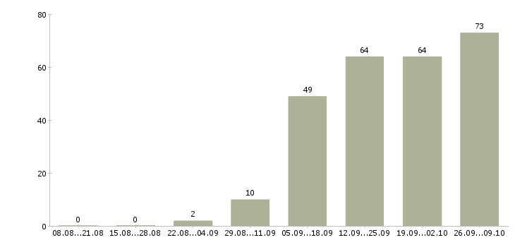 Работа руководитель по активным продажам в Барнауле - Число вакансий в Барнауле по специальности руководитель по активным продажам за 2 месяца