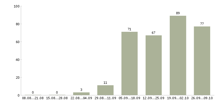 Работа оператор с обучением в Белгороде - Число вакансий в Белгороде по специальности оператор с обучением за 2 месяца