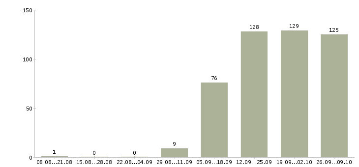 Работа уборщик в Белгороде - Число вакансий в Белгороде по специальности уборщик за 2 месяца