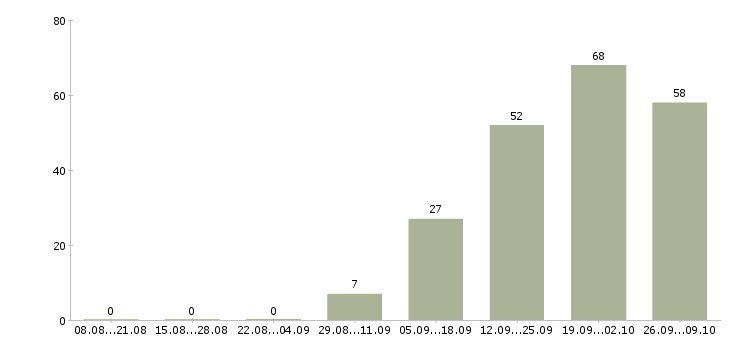 Работа руководитель командой в Владивостоке - Число вакансий в Владивостоке по специальности руководитель командой за 2 месяца