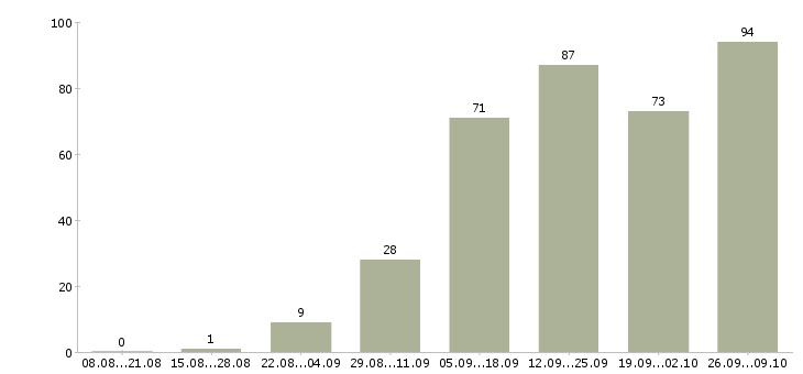 Работа работаем в интернете в Владикавказе - Число вакансий в Владикавказе по специальности работаем в интернете за 2 месяца