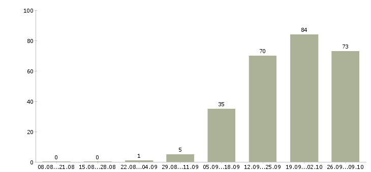 Работа менеджер по продажам на территории в Владимире - Число вакансий в Владимире по специальности менеджер по продажам на территории за 2 месяца