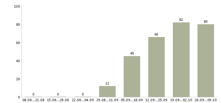 Работа менеджер по обеспечению в Волгограде - Число вакансий в Волгограде по специальности менеджер по обеспечению за 2 месяца