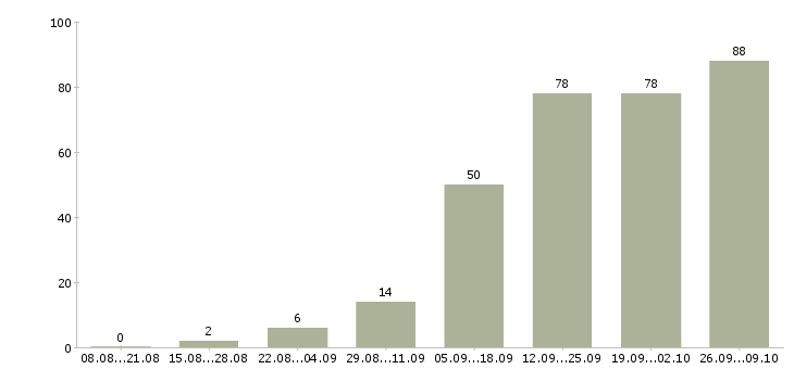 Работа требуются сотрудники в крупную компанию в Волгограде - Число вакансий в Волгограде по специальности требуются сотрудники в крупную компанию за 2 месяца