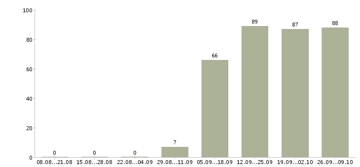Работа руководитель отдела по заработной плате в Волжском - Число вакансий в Волжском по специальности руководитель отдела по заработной плате за 2 месяца