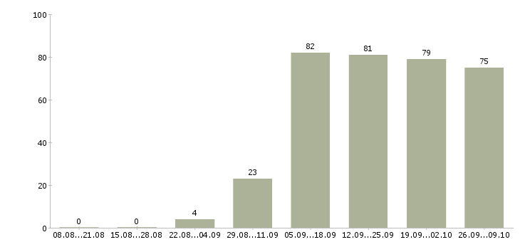 Работа свободный менеджер в Воронеже - Число вакансий в Воронеже по специальности свободный менеджер за 2 месяца