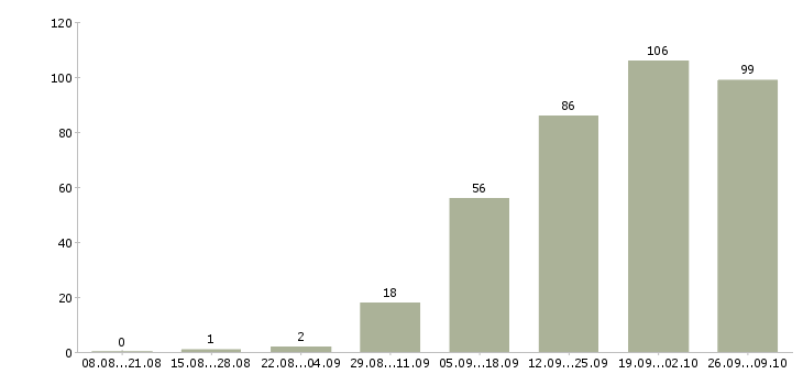 Работа экспедитор с водителем в Екатеринбурге - Число вакансий в Екатеринбурге по специальности экспедитор с водителем за 2 месяца