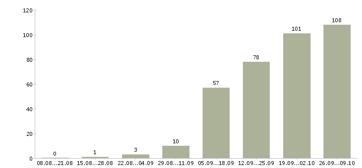 Работа менеджер по поиску клиентов в Ижевске - Число вакансий в Ижевске по специальности менеджер по поиску клиентов за 2 месяца