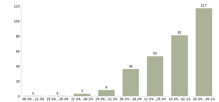 Работа обработка документации в Иркутске - Число вакансий в Иркутске по специальности обработка документации за 2 месяца