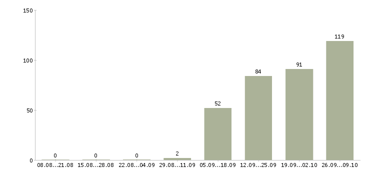 Работа ответственный секретарь в Иркутске - Число вакансий в Иркутске по специальности ответственный секретарь за 2 месяца