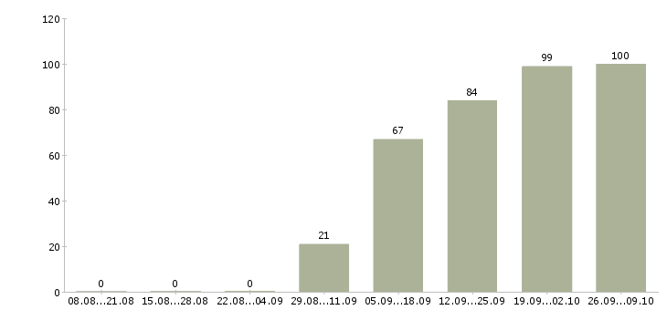 Работа менеджер развития сети в Казани - Число вакансий в Казани по специальности менеджер развития сети за 2 месяца