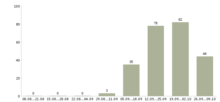 Работа менеджер по корпоративным клиентам в Кирове - Число вакансий в Кирове по специальности менеджер по корпоративным клиентам за 2 месяца