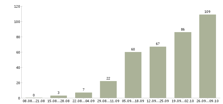 Работа менеджер в отдел развития в Краснодаре - Число вакансий в Краснодаре по специальности менеджер в отдел развития за 2 месяца