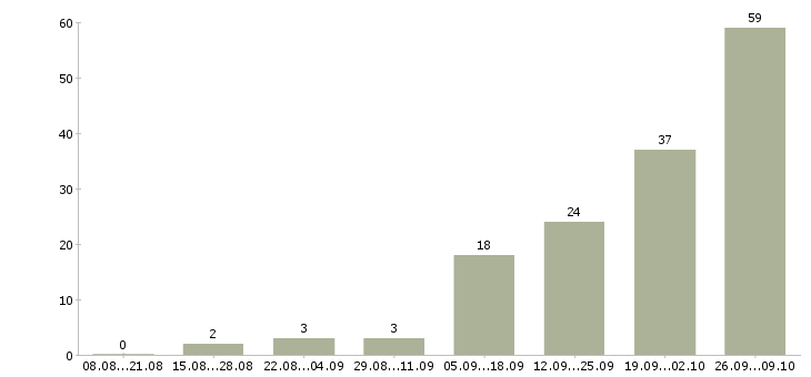 Работа оператор на телефон в офис в Краснодаре - Число вакансий в Краснодаре по специальности оператор на телефон в офис за 2 месяца