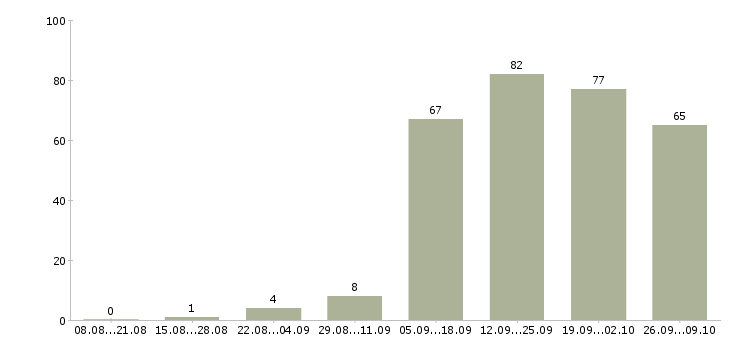 Работа менеджер по продажам на дому в Красноярске - Число вакансий в Красноярске по специальности менеджер по продажам на дому за 2 месяца