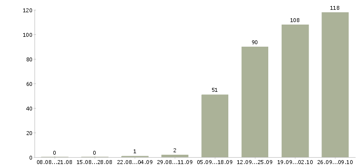 Работа грузчик рабочий в Курске - Число вакансий в Курске по специальности грузчик рабочий за 2 месяца