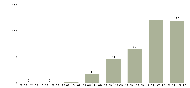 Работа сотрудник в сети в Курске - Число вакансий в Курске по специальности сотрудник в сети за 2 месяца