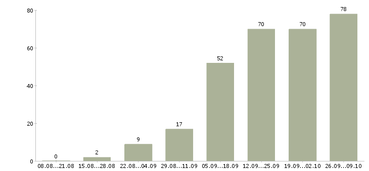 Работа обучение персонала в Липецке - Число вакансий в Липецке по специальности обучение персонала за 2 месяца