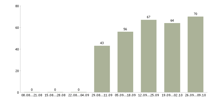 Работа агент коммерческого отдела в Москве - Число вакансий в Москве по специальности агент коммерческого отдела за 2 месяца
