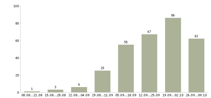 Работа водитель на самосвал в Москве - Число вакансий в Москве по специальности водитель на самосвал за 2 месяца