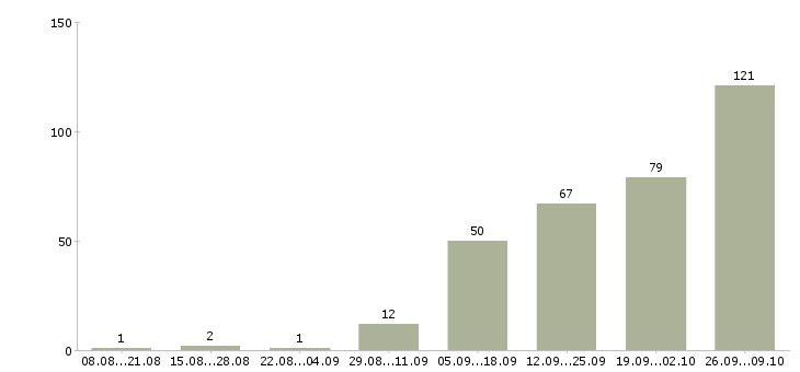 Работа дворник на территории в Москве - Число вакансий в Москве по специальности дворник на территории за 2 месяца