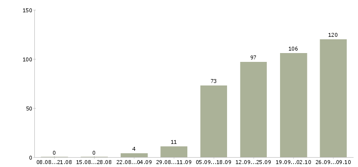 Работа комплектовщик в магазин одежды в Москве - Число вакансий в Москве по специальности комплектовщик в магазин одежды за 2 месяца