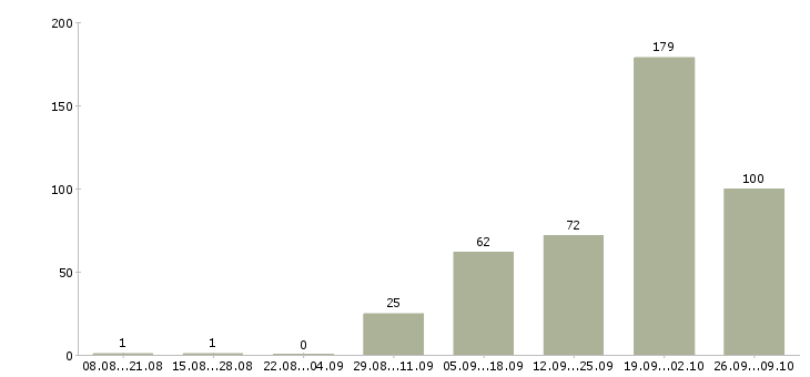 Работа охранник без улчо в Москве - Число вакансий в Москве по специальности охранник без улчо за 2 месяца