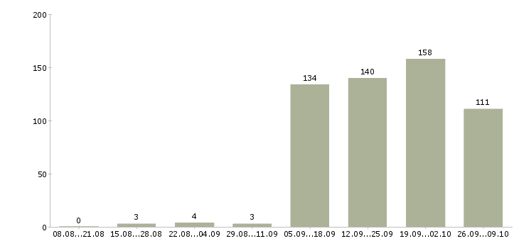 Работа охранник регионы в Москве - Число вакансий в Москве по специальности охранник регионы за 2 месяца