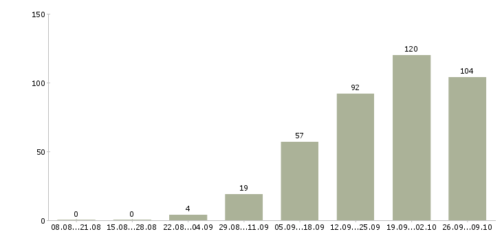 Работа руководитель отдела розничных продаж в Москве - Число вакансий в Москве по специальности руководитель отдела розничных продаж за 2 месяца