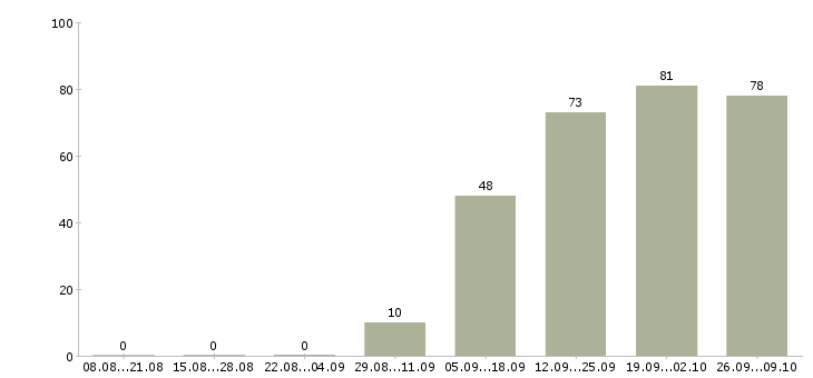 Работа с функциями руководителя отдела в Москве - Число вакансий в Москве по специальности с функциями руководителя отдела за 2 месяца