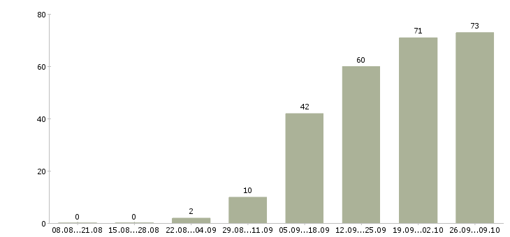 Работа социальный психолог в Москве - Число вакансий в Москве по специальности социальный психолог за 2 месяца