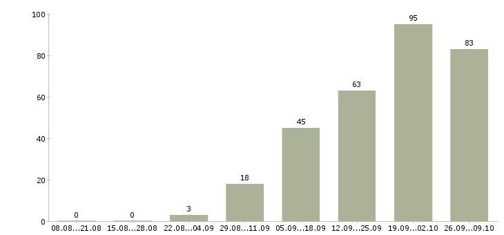 Работа технолог рекламного производства в Москве - Число вакансий в Москве по специальности технолог рекламного производства за 2 месяца