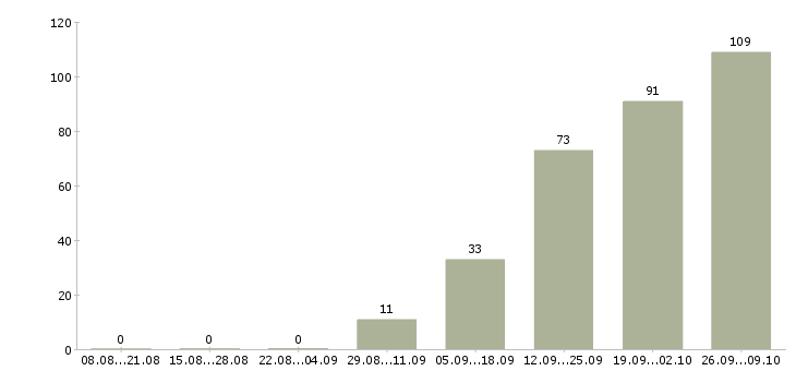 Работа укладчик продукции в Москве - Число вакансий в Москве по специальности укладчик продукции за 2 месяца
