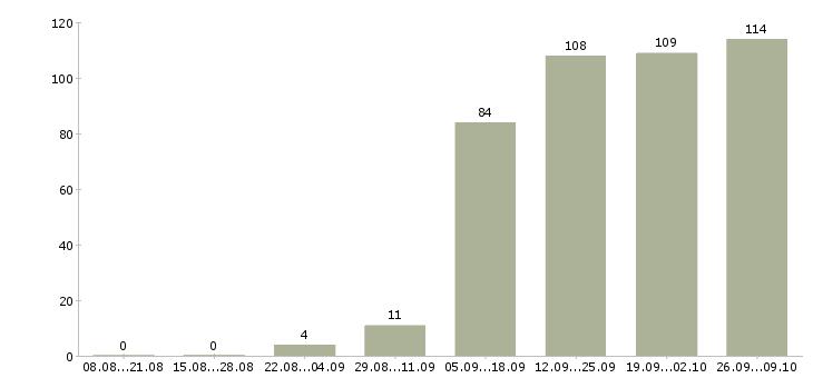 Работа разнорабочая в Новороссийске - Число вакансий в Новороссийске по специальности разнорабочая за 2 месяца