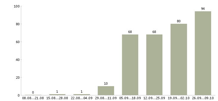 Работа банковский специалист в Новосибирске - Число вакансий в Новосибирске по специальности банковский специалист за 2 месяца