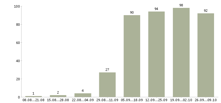 Работа вечерняя в Новосибирске - Число вакансий в Новосибирске по специальности вечерняя за 2 месяца