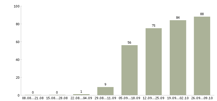 Работа продавец кассир 2 2 в Новосибирске - Число вакансий в Новосибирске по специальности продавец кассир 2 2 за 2 месяца
