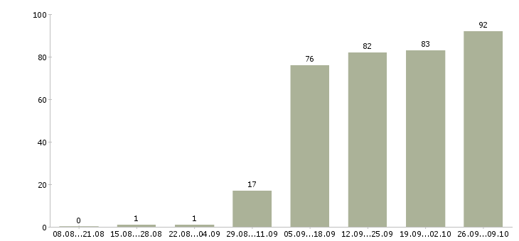 Работа сотрудник с медицинским образованием в Новосибирске - Число вакансий в Новосибирске по специальности сотрудник с медицинским образованием за 2 месяца