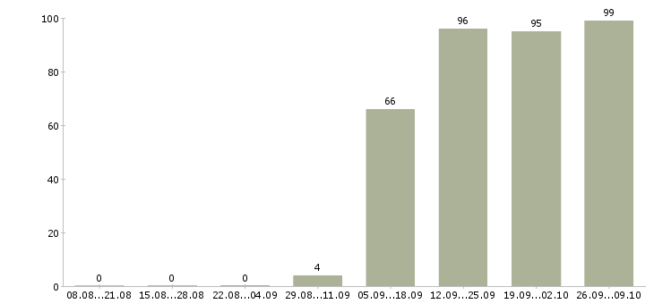 Работа секретарь помощник в Ногинске - Число вакансий в Ногинске по специальности секретарь помощник за 2 месяца