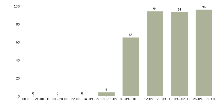 Работа секретарь помощник в Обнинске - Число вакансий в Обнинске по специальности секретарь помощник за 2 месяца