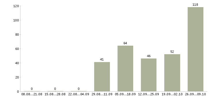 Работа токари в Оренбурге - Число вакансий в Оренбурге по специальности токари за 2 месяца