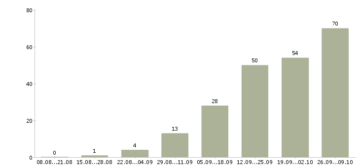 Работа для вас бесплатно в Орле - Число вакансий в Орле по специальности для вас бесплатно за 2 месяца