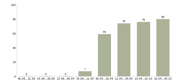 Работа инженер по продажам в Подольске - Число вакансий в Подольске по специальности инженер по продажам за 2 месяца